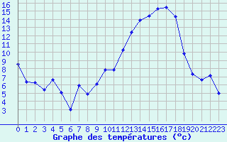 Courbe de tempratures pour Colmar (68)