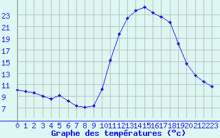 Courbe de tempratures pour Hestrud (59)