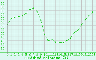 Courbe de l'humidit relative pour Thoiras (30)