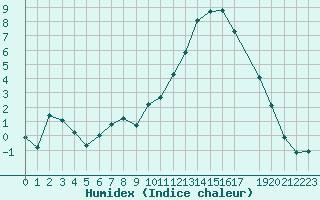 Courbe de l'humidex pour Trets (13)