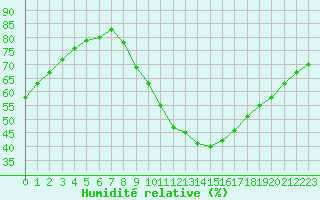 Courbe de l'humidit relative pour Castellbell i el Vilar (Esp)