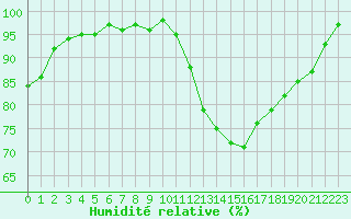 Courbe de l'humidit relative pour Angers-Marc (49)