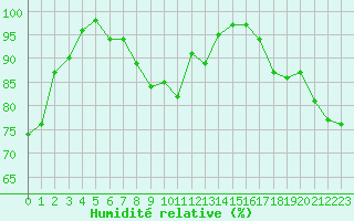 Courbe de l'humidit relative pour Ile d'Yeu - Saint-Sauveur (85)