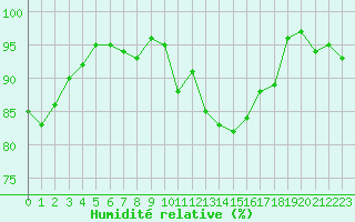 Courbe de l'humidit relative pour Rennes (35)