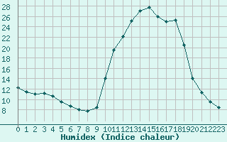 Courbe de l'humidex pour Bannay (18)