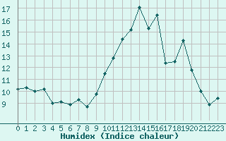 Courbe de l'humidex pour Sgur-le-Chteau (19)