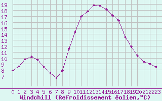 Courbe du refroidissement olien pour Aix-en-Provence (13)