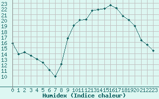 Courbe de l'humidex pour Albert-Bray (80)