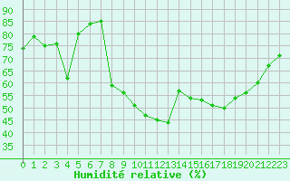 Courbe de l'humidit relative pour Pau (64)