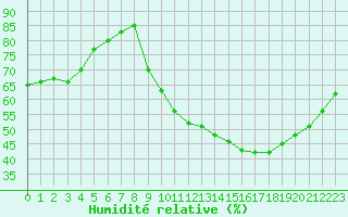 Courbe de l'humidit relative pour Woluwe-Saint-Pierre (Be)