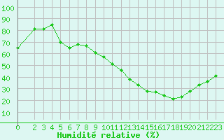 Courbe de l'humidit relative pour Jan (Esp)