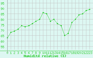 Courbe de l'humidit relative pour Rouen (76)