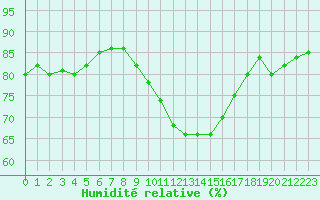 Courbe de l'humidit relative pour Saint-Jean-de-Vedas (34)