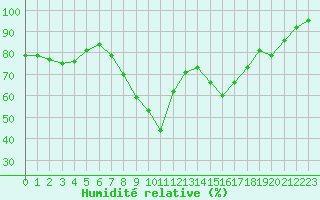 Courbe de l'humidit relative pour Pointe de Chassiron (17)