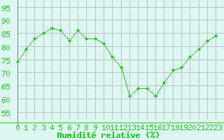 Courbe de l'humidit relative pour Cap de la Hve (76)