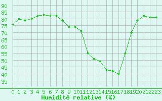 Courbe de l'humidit relative pour Cap Pertusato (2A)