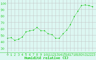 Courbe de l'humidit relative pour Lons-le-Saunier (39)