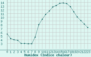 Courbe de l'humidex pour Bourges (18)