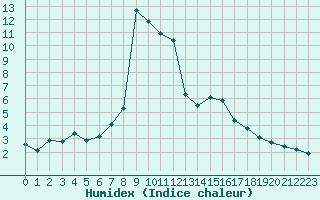 Courbe de l'humidex pour Pinsot (38)