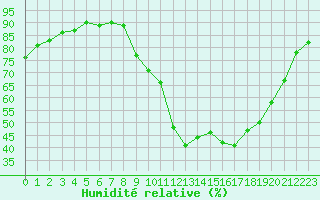 Courbe de l'humidit relative pour Frontenay (79)