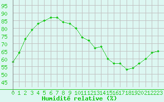 Courbe de l'humidit relative pour Saint-Sorlin-en-Valloire (26)