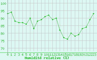 Courbe de l'humidit relative pour Quimper (29)