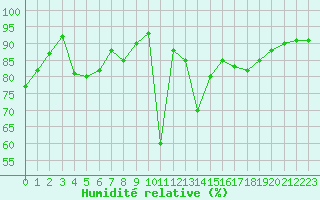 Courbe de l'humidit relative pour Potes / Torre del Infantado (Esp)