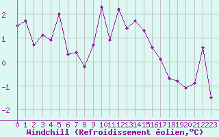 Courbe du refroidissement olien pour Langres (52) 