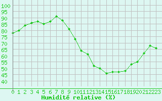 Courbe de l'humidit relative pour Orly (91)