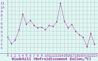 Courbe du refroidissement olien pour Grenoble/St-Etienne-St-Geoirs (38)