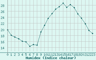 Courbe de l'humidex pour Grenoble/agglo Le Versoud (38)