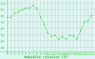 Courbe de l'humidit relative pour Tours (37)