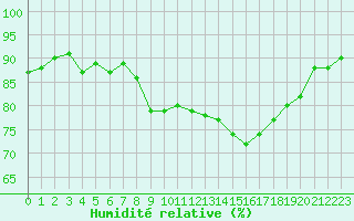 Courbe de l'humidit relative pour Ile Rousse (2B)