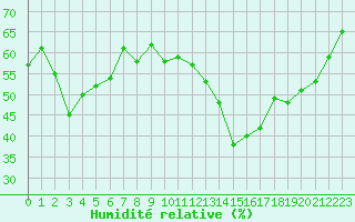 Courbe de l'humidit relative pour Les Pennes-Mirabeau (13)