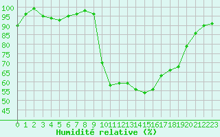 Courbe de l'humidit relative pour Montpellier (34)