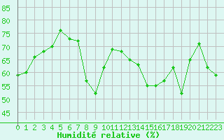 Courbe de l'humidit relative pour Ajaccio - Campo dell'Oro (2A)