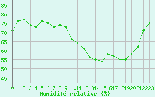 Courbe de l'humidit relative pour Ile d'Yeu - Saint-Sauveur (85)