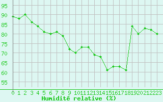 Courbe de l'humidit relative pour Gourdon (46)