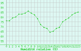 Courbe de l'humidit relative pour Bziers-Centre (34)