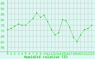 Courbe de l'humidit relative pour Castres-Nord (81)