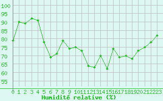 Courbe de l'humidit relative pour Grenoble/St-Etienne-St-Geoirs (38)