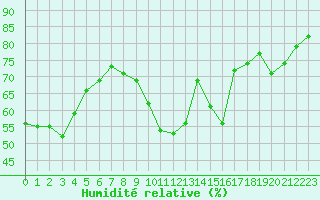 Courbe de l'humidit relative pour Pertuis - Grand Cros (84)