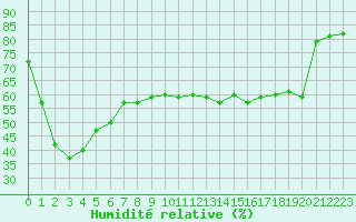 Courbe de l'humidit relative pour Mont-Aigoual (30)