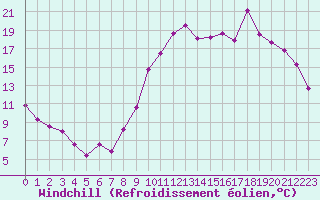 Courbe du refroidissement olien pour Bziers Cap d