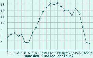 Courbe de l'humidex pour Landivisiau (29)