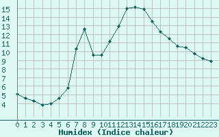 Courbe de l'humidex pour Potes / Torre del Infantado (Esp)