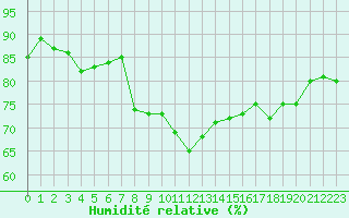 Courbe de l'humidit relative pour Ile Rousse (2B)