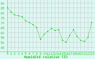 Courbe de l'humidit relative pour Leucate (11)