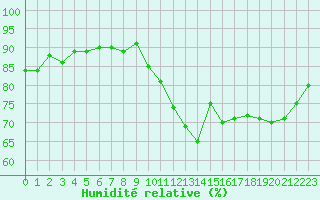 Courbe de l'humidit relative pour Saint-Philbert-de-Grand-Lieu (44)