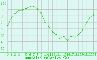 Courbe de l'humidit relative pour Strasbourg (67)
